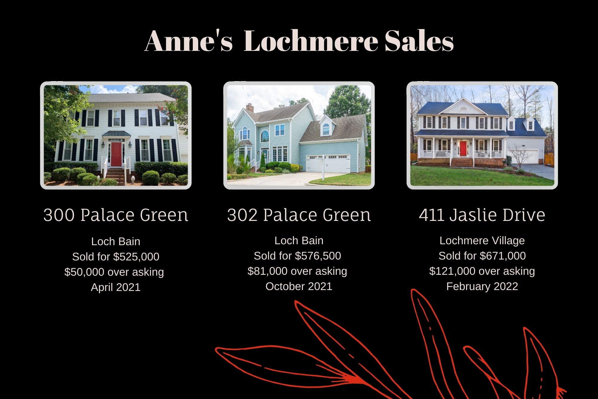 And Lochmere sales: 1) 300 Palace Green in Lock Bain sold for $525,000; $50,000 over asking April 2021. 2) 302 Palace Green in Loch Bain sold for $576,500; $81,000 over asking October 2021. 3) 411 Jaslie Drive in Lochmere Village sold for $671,000; $121,000 over asking February 2022.